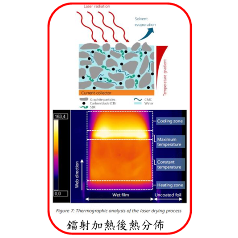 電池塗佈乾燥雷射加熱  Laser Heating System